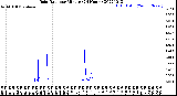 Milwaukee Weather Rain Rate<br>per Minute<br>(24 Hours)