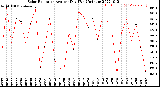 Milwaukee Weather Solar Radiation<br>Avg per Day W/m2/minute