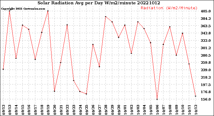 Milwaukee Weather Solar Radiation<br>Avg per Day W/m2/minute