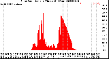 Milwaukee Weather Solar Radiation<br>per Minute<br>(24 Hours)