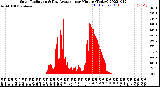 Milwaukee Weather Solar Radiation<br>& Day Average<br>per Minute<br>(Today)