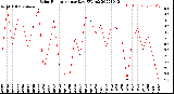 Milwaukee Weather Solar Radiation<br>per Day KW/m2