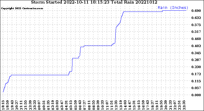 Milwaukee Weather Storm<br>Started 2022-10-11 18:15:23<br>Total Rain