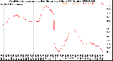 Milwaukee Weather Outdoor Temperature<br>vs Heat Index<br>per Minute<br>(24 Hours)