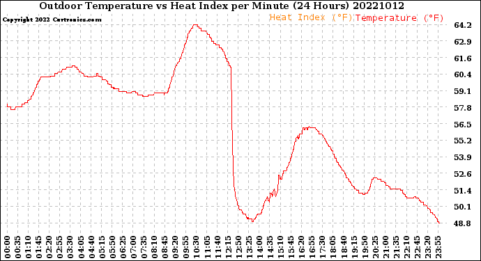 Milwaukee Weather Outdoor Temperature<br>vs Heat Index<br>per Minute<br>(24 Hours)