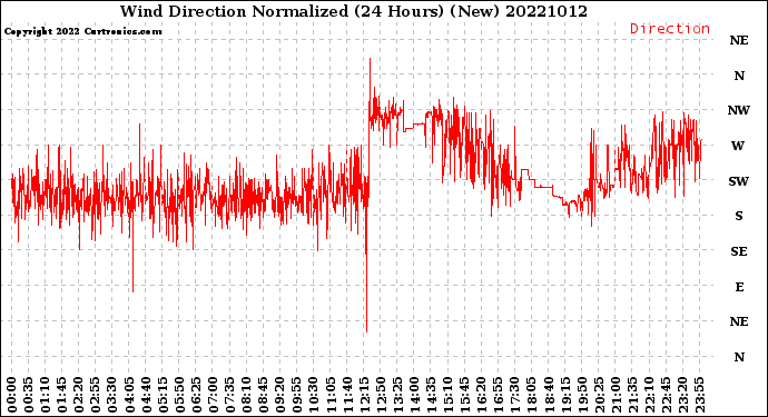 Milwaukee Weather Wind Direction<br>Normalized<br>(24 Hours) (New)