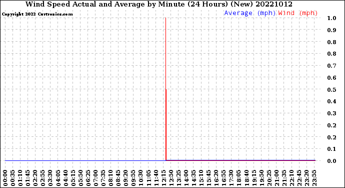 Milwaukee Weather Wind Speed<br>Actual and Average<br>by Minute<br>(24 Hours) (New)