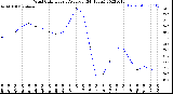 Milwaukee Weather Wind Chill<br>Hourly Average<br>(24 Hours)