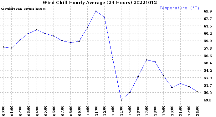 Milwaukee Weather Wind Chill<br>Hourly Average<br>(24 Hours)