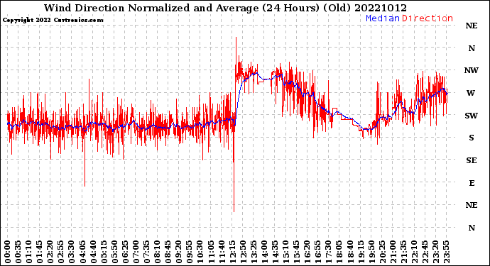 Milwaukee Weather Wind Direction<br>Normalized and Average<br>(24 Hours) (Old)