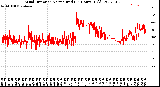 Milwaukee Weather Wind Direction<br>Normalized<br>(24 Hours) (Old)