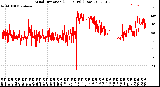 Milwaukee Weather Wind Direction<br>(24 Hours) (Raw)