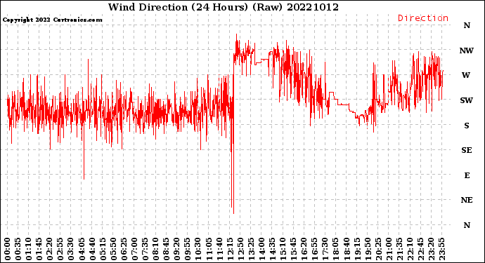 Milwaukee Weather Wind Direction<br>(24 Hours) (Raw)