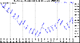 Milwaukee Weather Barometric Pressure<br>per Hour<br>(24 Hours)