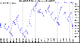 Milwaukee Weather Barometric Pressure<br>Daily Low