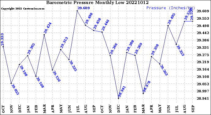 Milwaukee Weather Barometric Pressure<br>Monthly Low