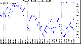 Milwaukee Weather Wind Chill<br>Daily Low