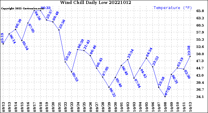 Milwaukee Weather Wind Chill<br>Daily Low