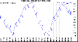 Milwaukee Weather Wind Chill<br>Monthly Low