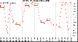 Milwaukee Weather Dew Point<br>(24 Hours)