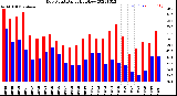 Milwaukee Weather Dew Point<br>Daily High/Low