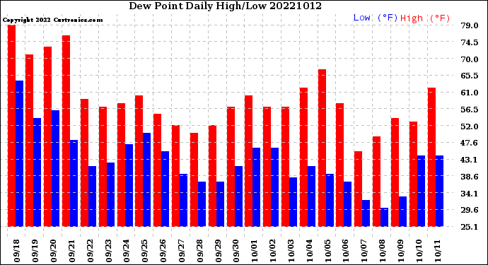 Milwaukee Weather Dew Point<br>Daily High/Low