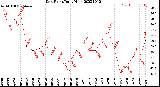 Milwaukee Weather Dew Point<br>Daily High