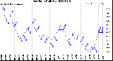 Milwaukee Weather Dew Point<br>Daily Low