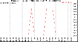 Milwaukee Weather Evapotranspiration<br>per Hour<br>(Inches 24 Hours)