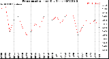 Milwaukee Weather Evapotranspiration<br>per Day (Inches)