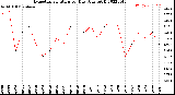 Milwaukee Weather Evapotranspiration<br>per Day (Ozs sq/ft)