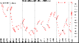 Milwaukee Weather Heat Index<br>Daily High