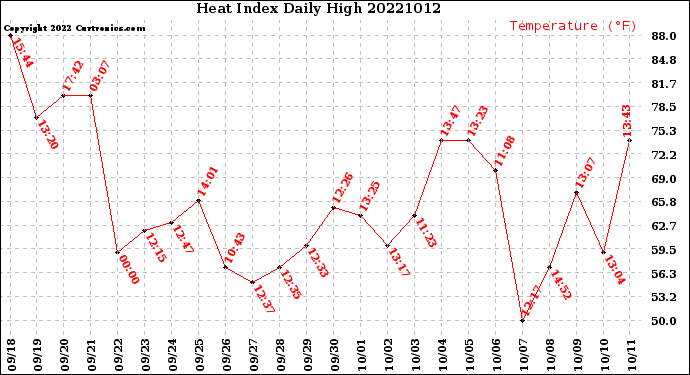 Milwaukee Weather Heat Index<br>Daily High