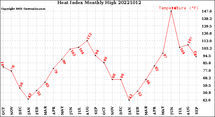 Milwaukee Weather Heat Index<br>Monthly High