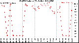 Milwaukee Weather Outdoor Humidity<br>(24 Hours)