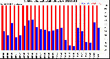 Milwaukee Weather Outdoor Humidity<br>Daily High/Low