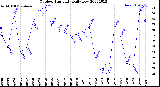 Milwaukee Weather Outdoor Humidity<br>Daily Low