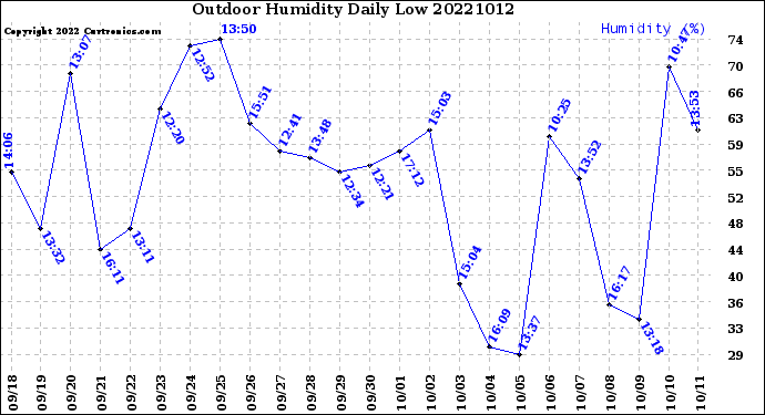 Milwaukee Weather Outdoor Humidity<br>Daily Low