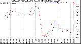 Milwaukee Weather Outdoor Temperature<br>vs Wind Chill<br>(24 Hours)