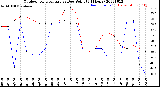 Milwaukee Weather Outdoor Temperature<br>vs Dew Point<br>(24 Hours)