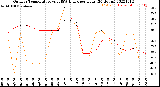 Milwaukee Weather Outdoor Temperature<br>vs THSW Index<br>per Hour<br>(24 Hours)