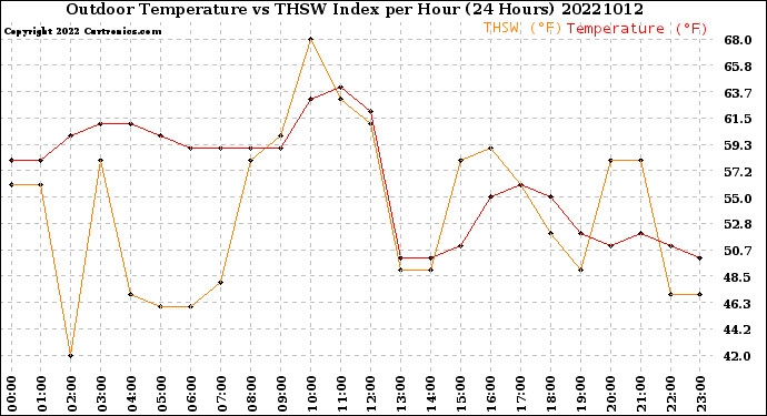 Milwaukee Weather Outdoor Temperature<br>vs THSW Index<br>per Hour<br>(24 Hours)