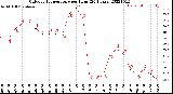 Milwaukee Weather Outdoor Temperature<br>per Hour<br>(24 Hours)