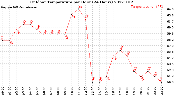 Milwaukee Weather Outdoor Temperature<br>per Hour<br>(24 Hours)