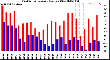 Milwaukee Weather Outdoor Temperature<br>Daily High/Low