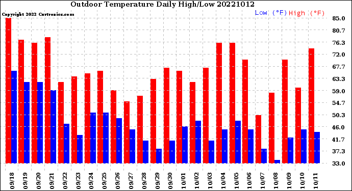 Milwaukee Weather Outdoor Temperature<br>Daily High/Low