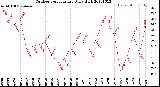 Milwaukee Weather Outdoor Temperature<br>Daily High