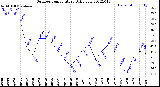 Milwaukee Weather Outdoor Temperature<br>Daily Low