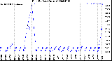 Milwaukee Weather Rain<br>By Day<br>(Inches)