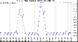 Milwaukee Weather Rain<br>per Hour<br>(Inches)<br>(24 Hours)